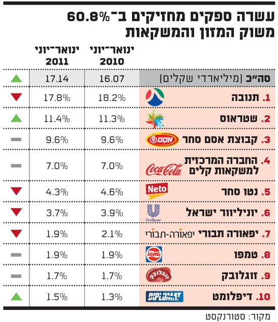 עשרה ספקים מחזיקים ב-60.8 אחוז משוק המזון והמשקאות